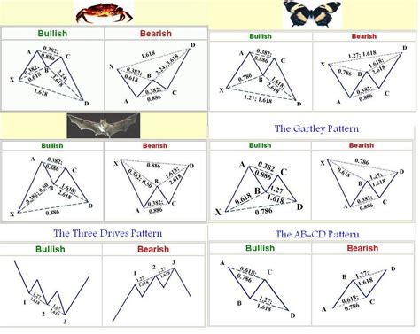 Accurately Identify Harmonic Patterns