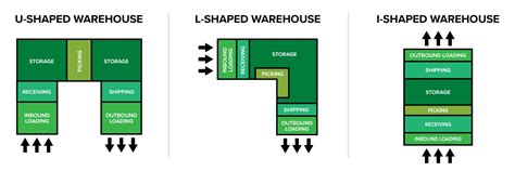 Warehouse Setup Guide: How Should You Design Your Warehouse?