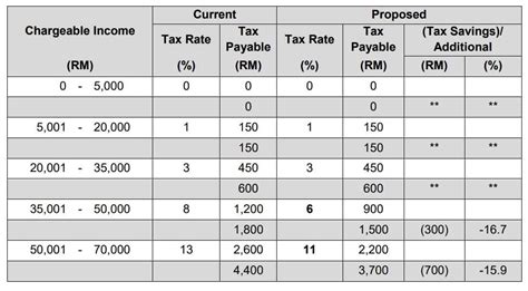 Here's How Much Extra Income Tax The T20s Must Pay Under Budget 2023