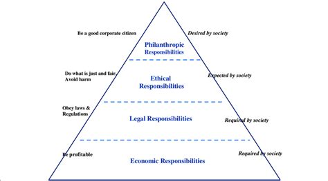 Carroll's Pyramid of CSR (Carroll, 2016). | Download Scientific Diagram