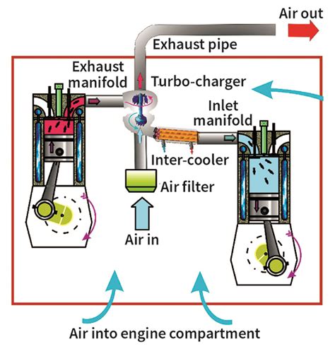 How it works: Diesel Engine Air System - Yachting Monthly