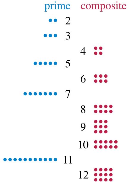 Prime numbers - Wikiversity