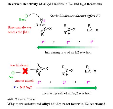 The E2 Reaction Mechanism