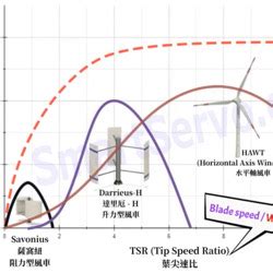 Comparison of the efficiency of various wind turbines – horizontal ...