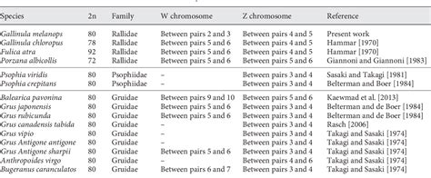 Table 1 from Evolution of Bird Sex Chromosomes Narrated by Repetitive Sequences: Unusual W ...