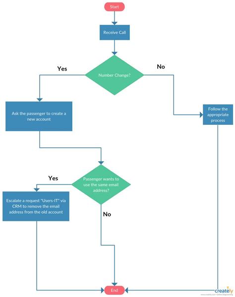 Call Center Flowchart Template - Call center process template to ...