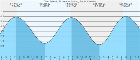 Otter Island, St. Helena Sound, SC Tides :: MarineWeather.net