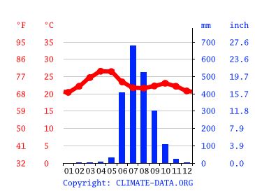 Lavasa climate: Weather Lavasa & temperature by month