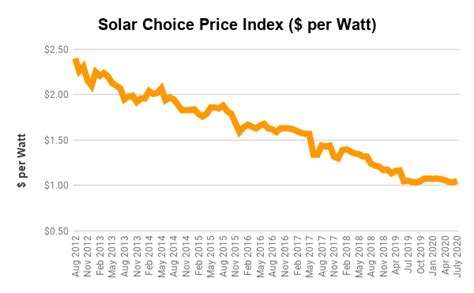 Solar panel costs based on live database | July 2020 | Solar Choice