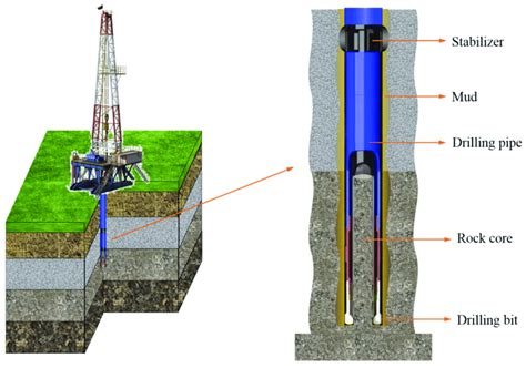 Schematic diagram of core drilling. | Download Scientific Diagram