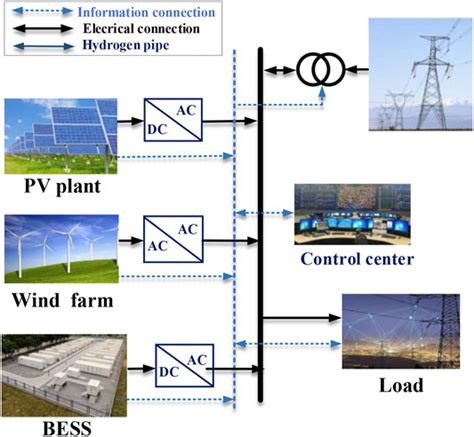 Frontiers | Optimal Allocation of BESS in Distribution Network Based on Improved Equilibrium ...