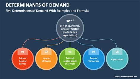 Determinants of Demand PowerPoint and Google Slides Template - PPT Slides