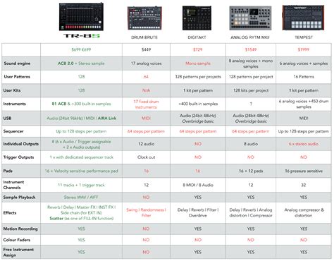 Roland TR-8S vs. Roland TR-8 și alte drum machines - Music and More