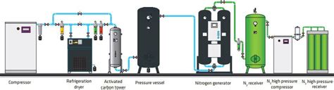 NITROGEN AND OXYGEN GENERATORS