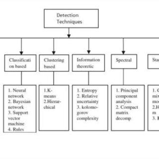 Classification of detection techniques [10]. In recent years, learning... | Download Scientific ...