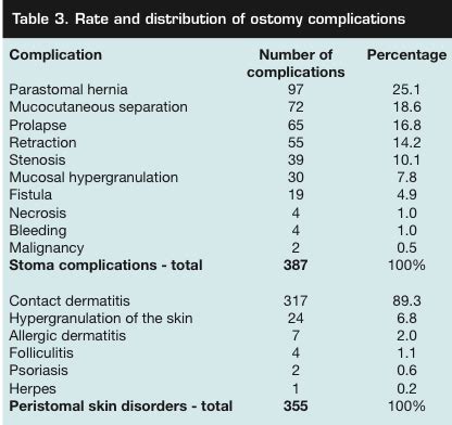 The Development and Use of Algorithms for Diagnosing and Choosing Treatment of Ostomy ...