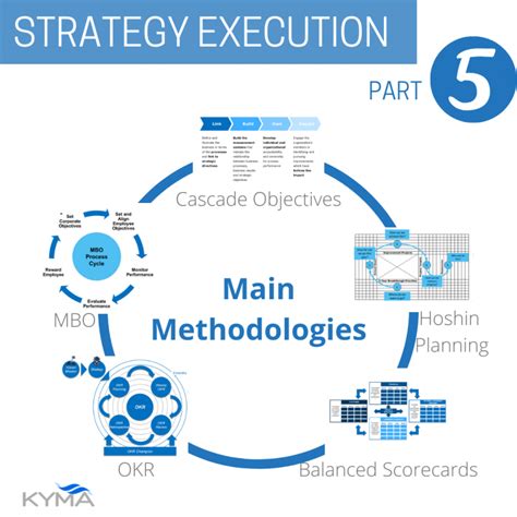 Main Methodologies for Strategy Execution - Kyma Team