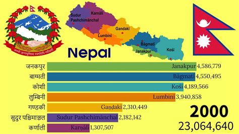 Historical changes in population of Nepali provinces (1980-2030)| TOP ...