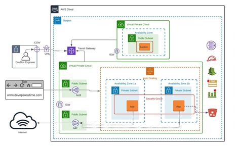 Deploy Scalable VPC Architecture on AWS cloud - Devops