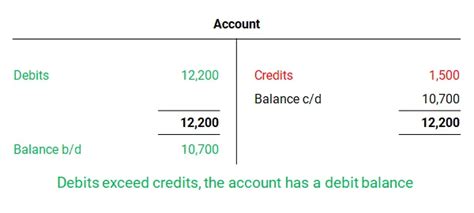 Debit and Credit in Accounting | Double Entry Bookkeeping