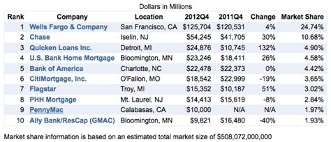 PennyMac Cracks List of Top 10 Mortgage Lenders