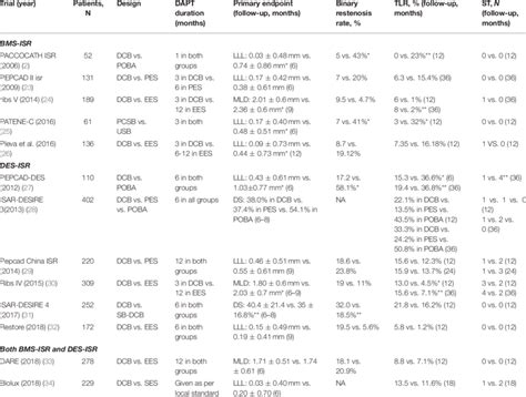 Characteristics of randomized trials of DCB for treatment of ISR. | Download Scientific Diagram