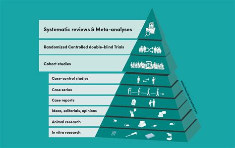 The Online Scientist - Levels of Evidence Pyramid, finally well-designed