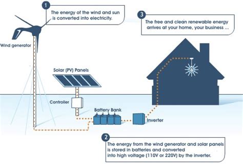 Hybrid energy | EcoPlanet Energy