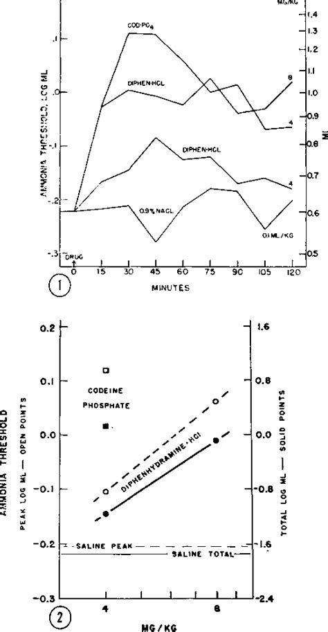 Figure 1 from An Antitussive Property of Diphenhydramine in Dogs ...