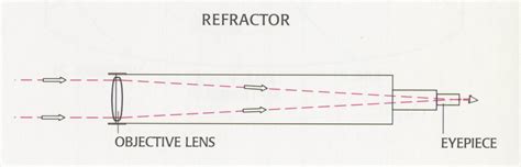 Galileo’s Refracting Telescope | Multiwavelength Astronomy