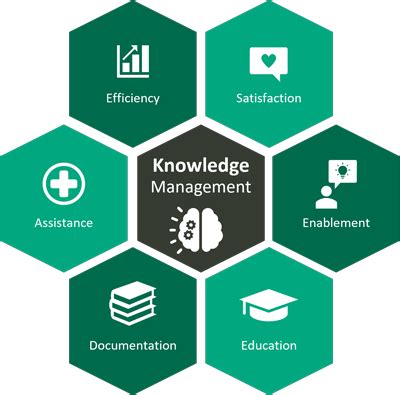 Knowledge Management: Definition, Benefits and Software