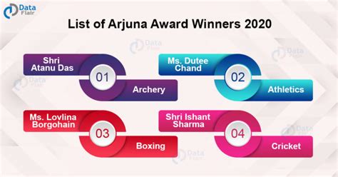 Arjuna Award Winners List - Must to Know for Competitive Exams - DataFlair