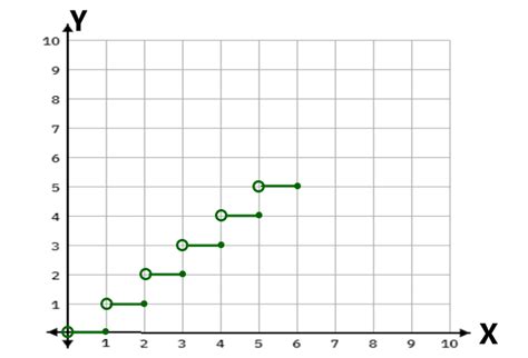 Ceiling Function: Definition, Symbol, Properties, Graph, Examples