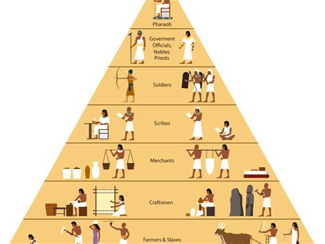 Ancient Egypt Social Hierarchy Pyramid