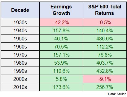 Will the Stock Market Fall if Earnings Fall? - A Wealth of Common Sense