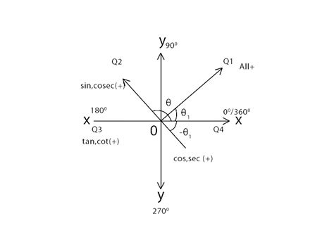 Trigonometry Calculator | Free Online Tool to solve Trigonometry Problems