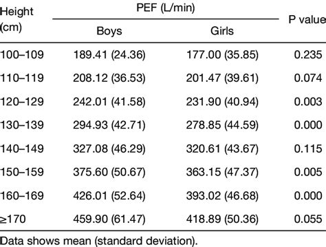 peak expiratory flow (PEF) values recorded by mini peak flow meter for ...