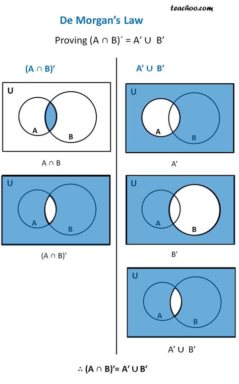 De Morgans Law - Proof with Examples - Set Theory - Teachoo