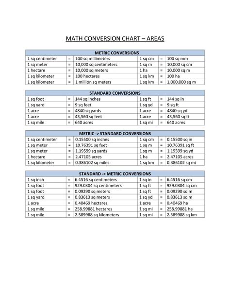 免费 Areas Conversion Chart | 样本文件在 allbusinesstemplates.com