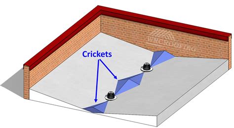 What Are Flat Roof Crickets & Where to Place Them? - WNC Roofing Commercial Only Roofing