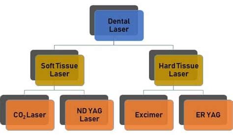 Dental Laser - Types, How it Works, Applications and Advantages