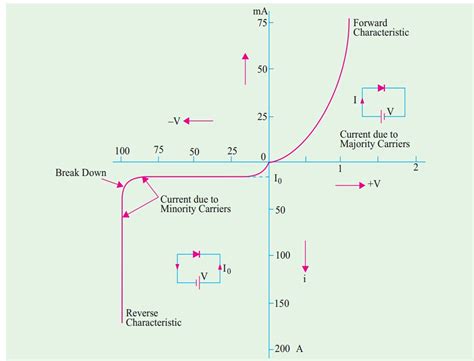 PN-Junction Diode & VI Characteristics - Electrical Learners