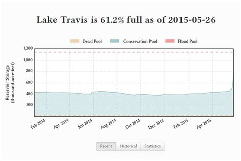 Central Texas' Lake Travis reaches full capacity for the first time in over 5 years