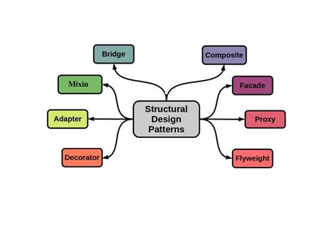 What Are Structural Design Patterns - Design Talk