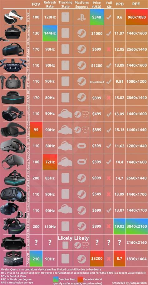 Made a chart comparing some of the many VR headset options we have! : PSVR