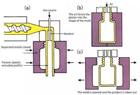 Common plastic molding process