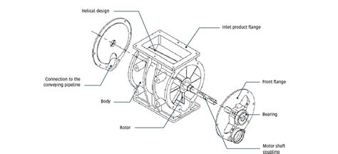 The rotary airlock valves are designed for feeding and controlled discharge of powdered or ...