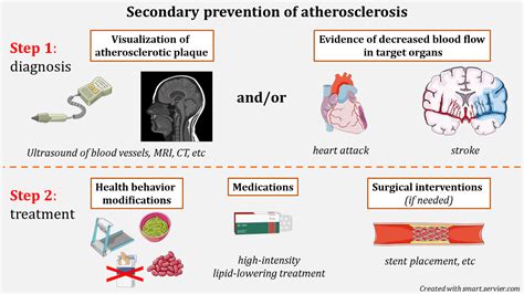 Prevention, diagnosis and treatment of atherosclerosis – Pathology