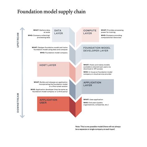 What is a foundation model? | Ada Lovelace Institute