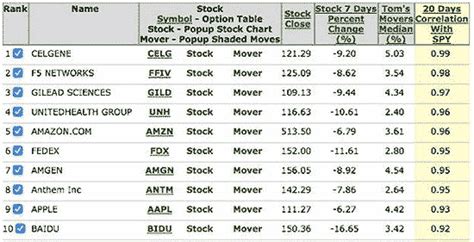 The 10 Best Stocks for Options Plays in This Market